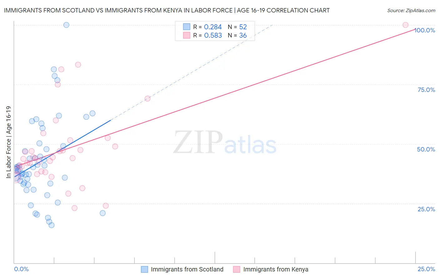 Immigrants from Scotland vs Immigrants from Kenya In Labor Force | Age 16-19