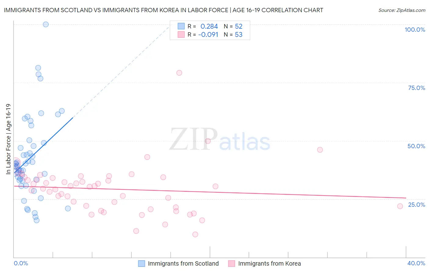 Immigrants from Scotland vs Immigrants from Korea In Labor Force | Age 16-19