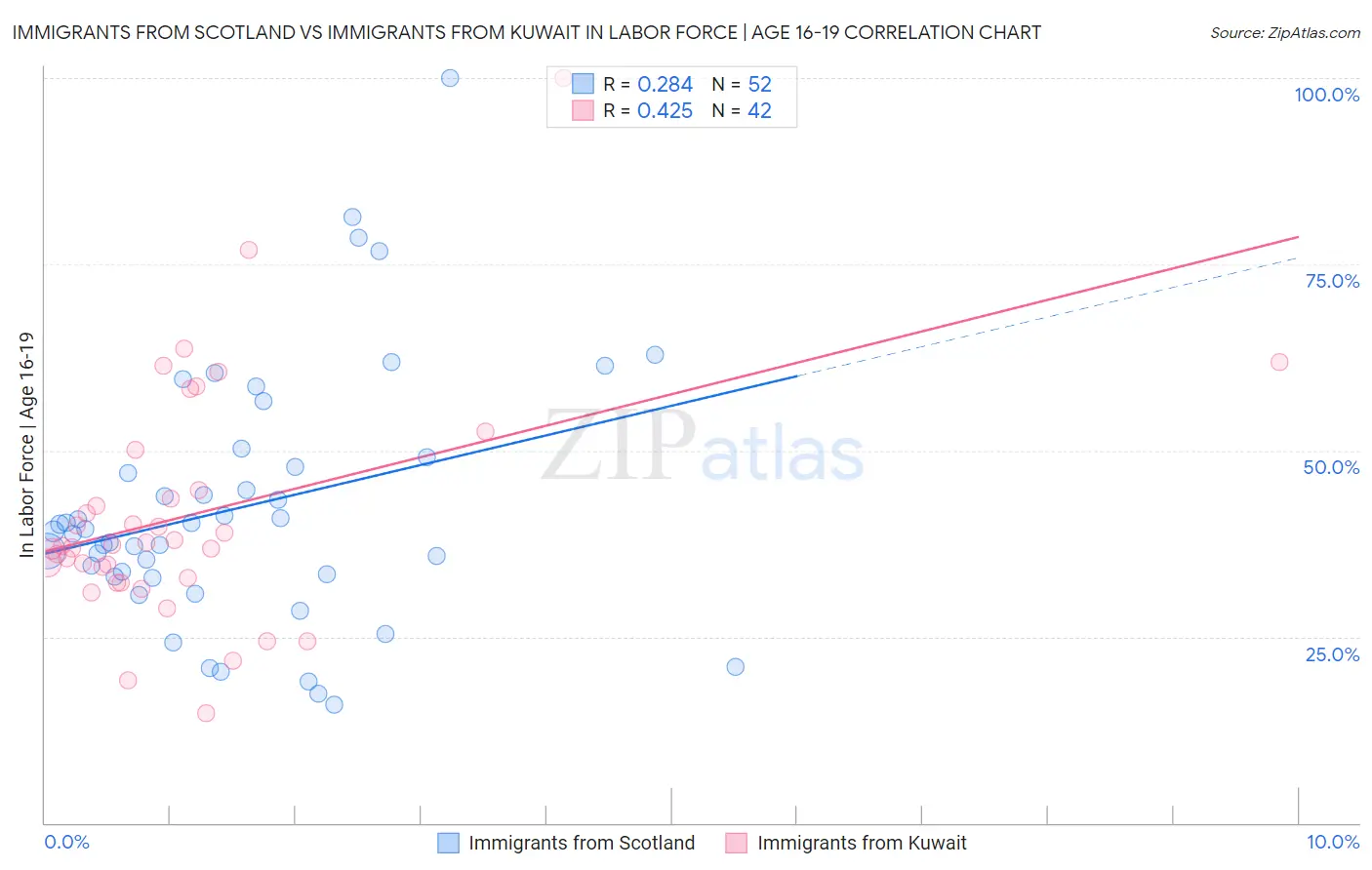 Immigrants from Scotland vs Immigrants from Kuwait In Labor Force | Age 16-19