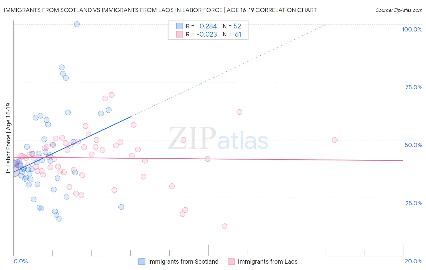 Immigrants from Scotland vs Immigrants from Laos In Labor Force | Age 16-19