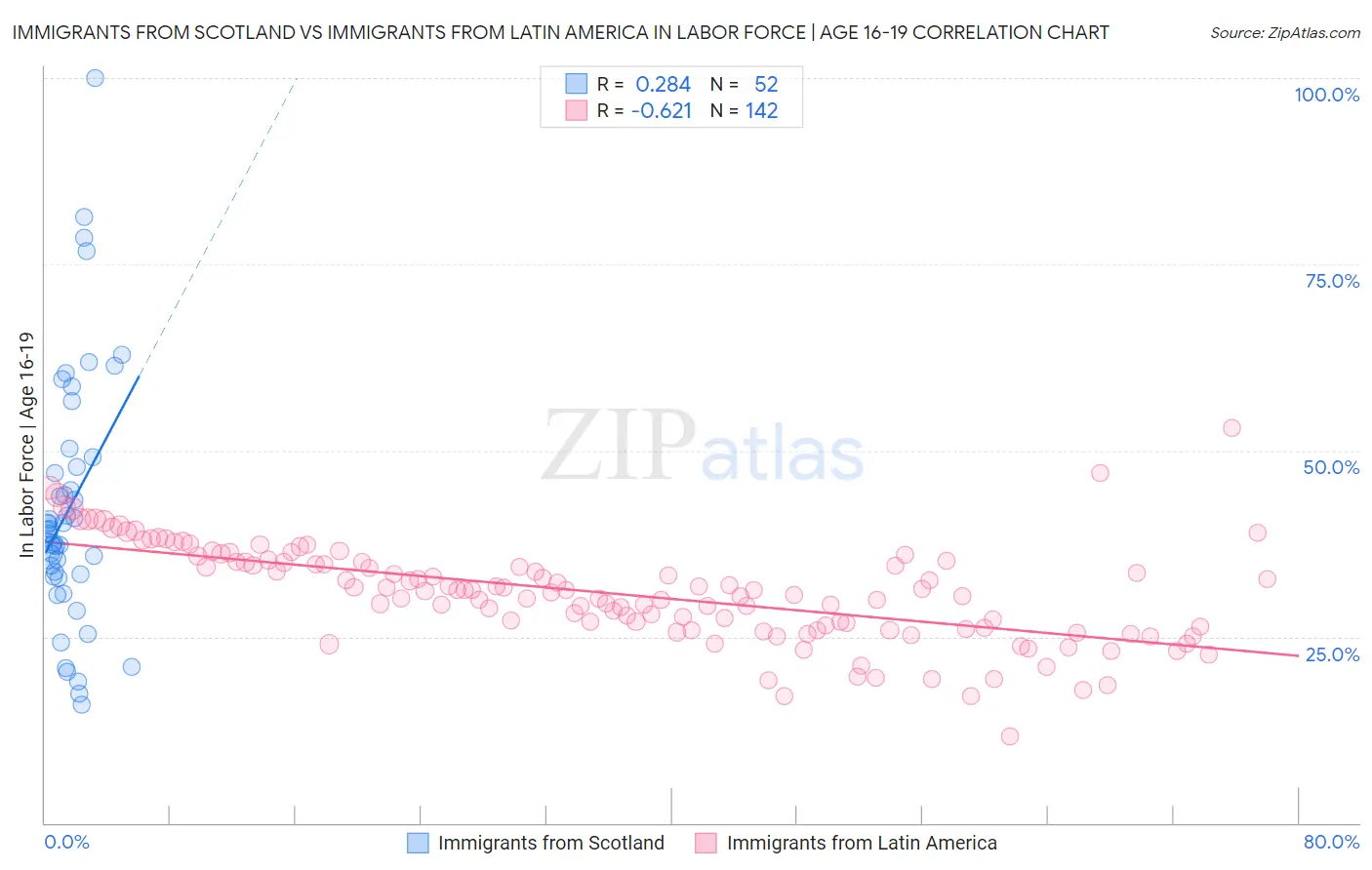 Immigrants from Scotland vs Immigrants from Latin America In Labor Force | Age 16-19