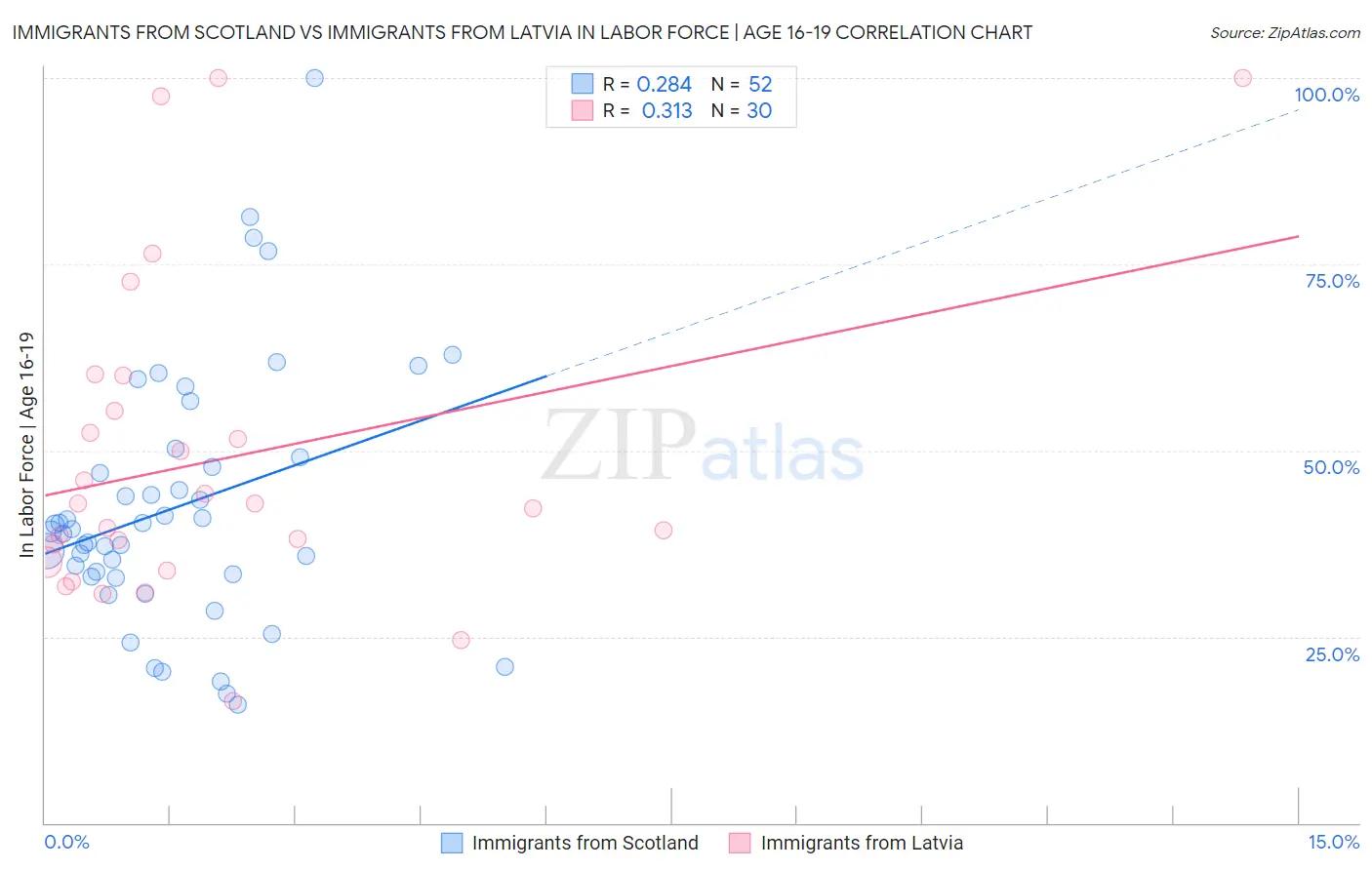 Immigrants from Scotland vs Immigrants from Latvia In Labor Force | Age 16-19