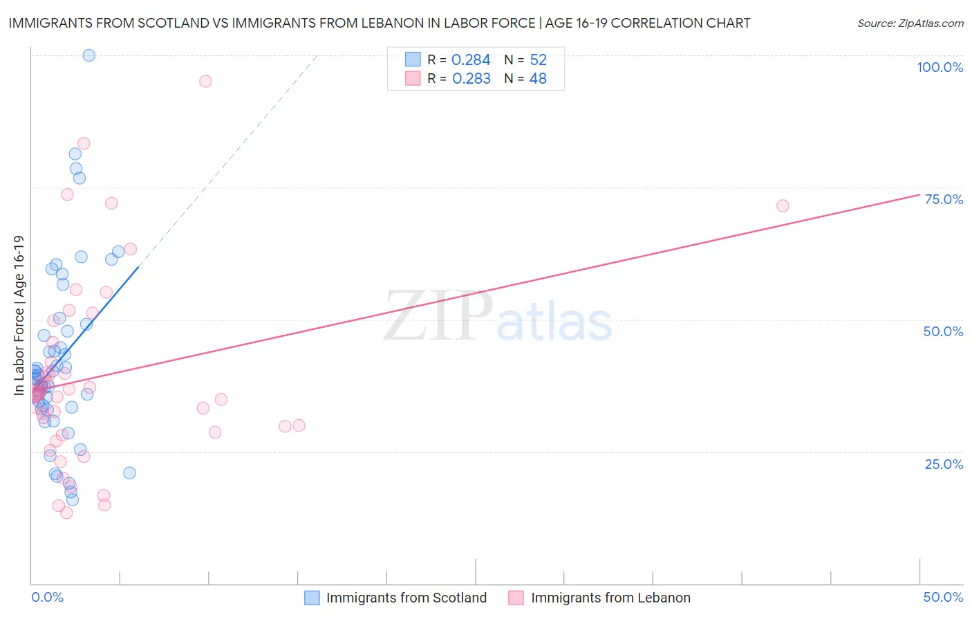 Immigrants from Scotland vs Immigrants from Lebanon In Labor Force | Age 16-19