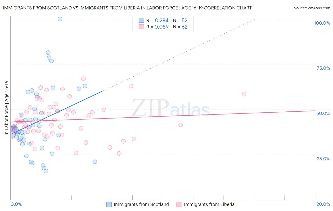 Immigrants from Scotland vs Immigrants from Liberia In Labor Force | Age 16-19