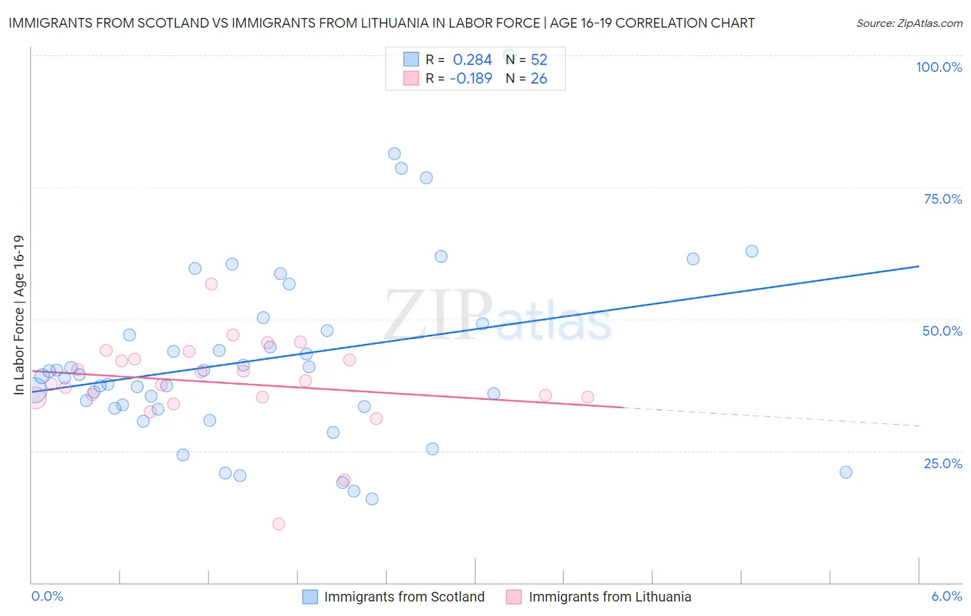 Immigrants from Scotland vs Immigrants from Lithuania In Labor Force | Age 16-19