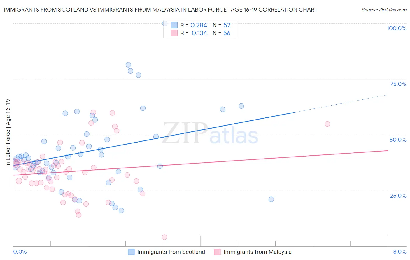 Immigrants from Scotland vs Immigrants from Malaysia In Labor Force | Age 16-19