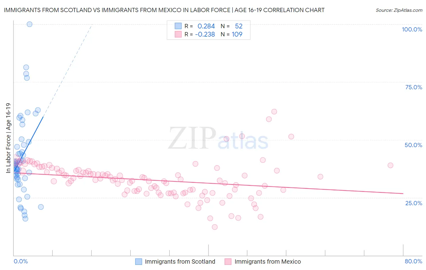 Immigrants from Scotland vs Immigrants from Mexico In Labor Force | Age 16-19