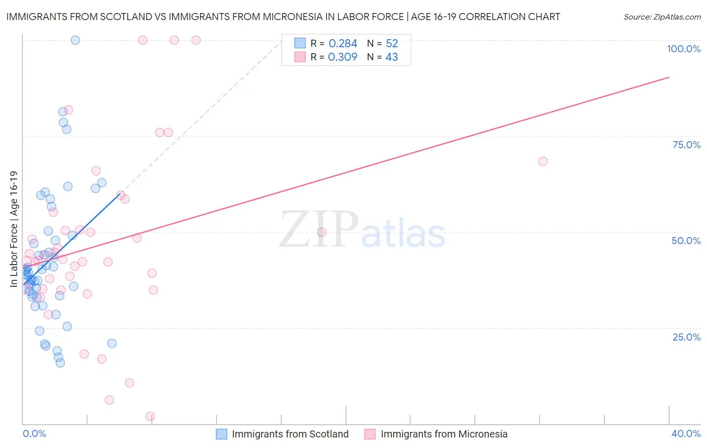 Immigrants from Scotland vs Immigrants from Micronesia In Labor Force | Age 16-19