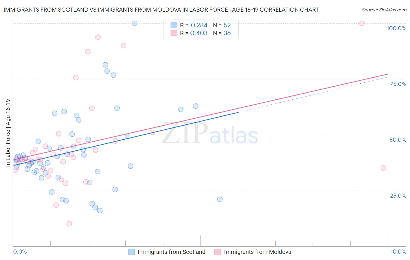 Immigrants from Scotland vs Immigrants from Moldova In Labor Force | Age 16-19