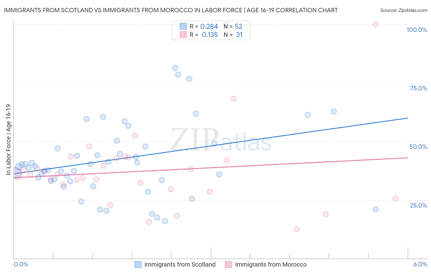 Immigrants from Scotland vs Immigrants from Morocco In Labor Force | Age 16-19