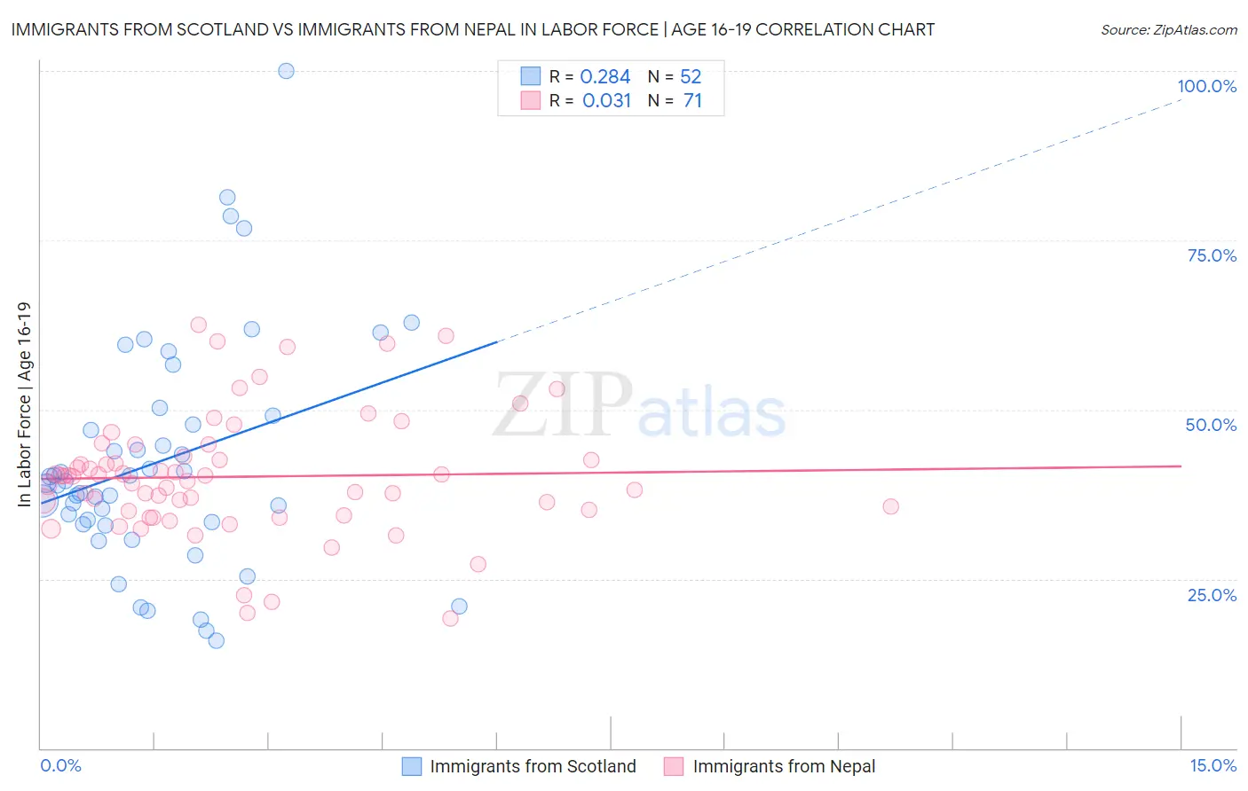 Immigrants from Scotland vs Immigrants from Nepal In Labor Force | Age 16-19