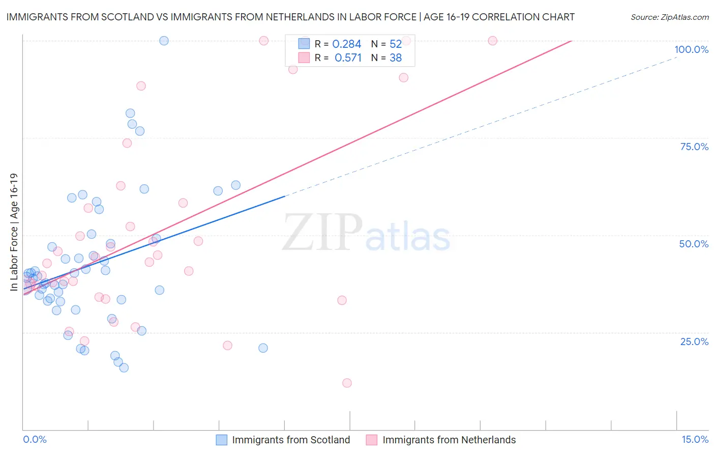 Immigrants from Scotland vs Immigrants from Netherlands In Labor Force | Age 16-19