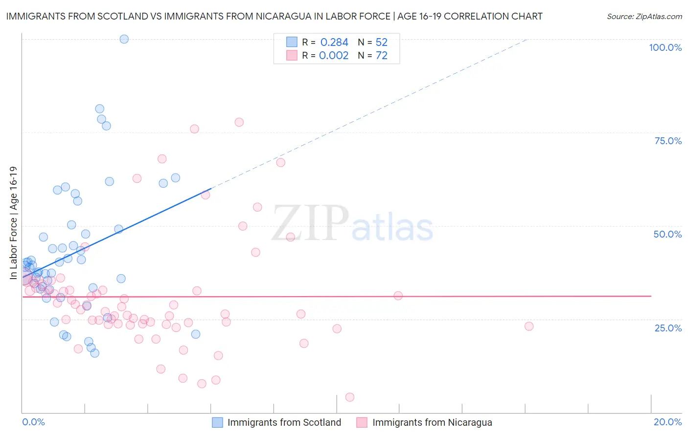 Immigrants from Scotland vs Immigrants from Nicaragua In Labor Force | Age 16-19