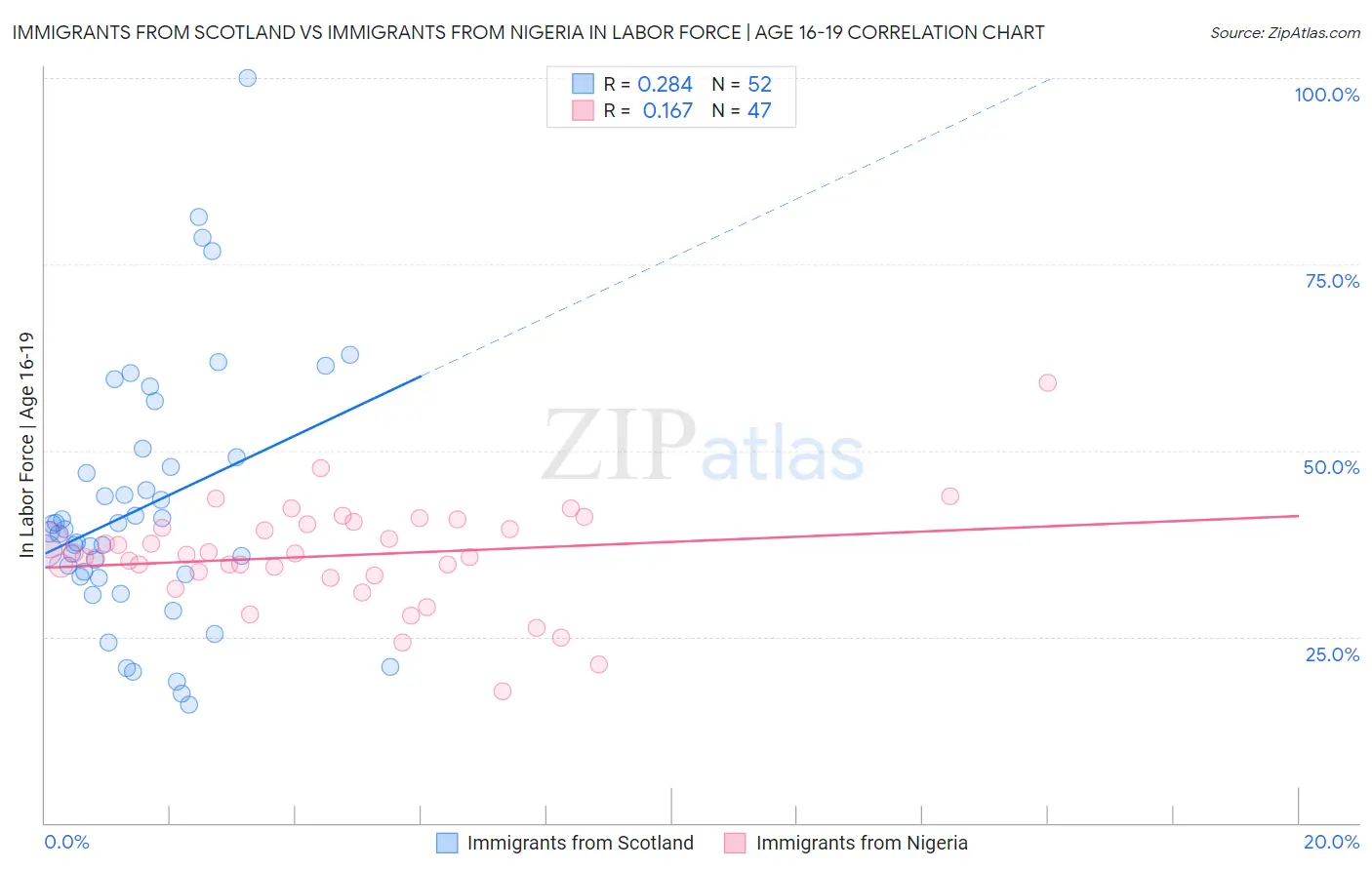 Immigrants from Scotland vs Immigrants from Nigeria In Labor Force | Age 16-19