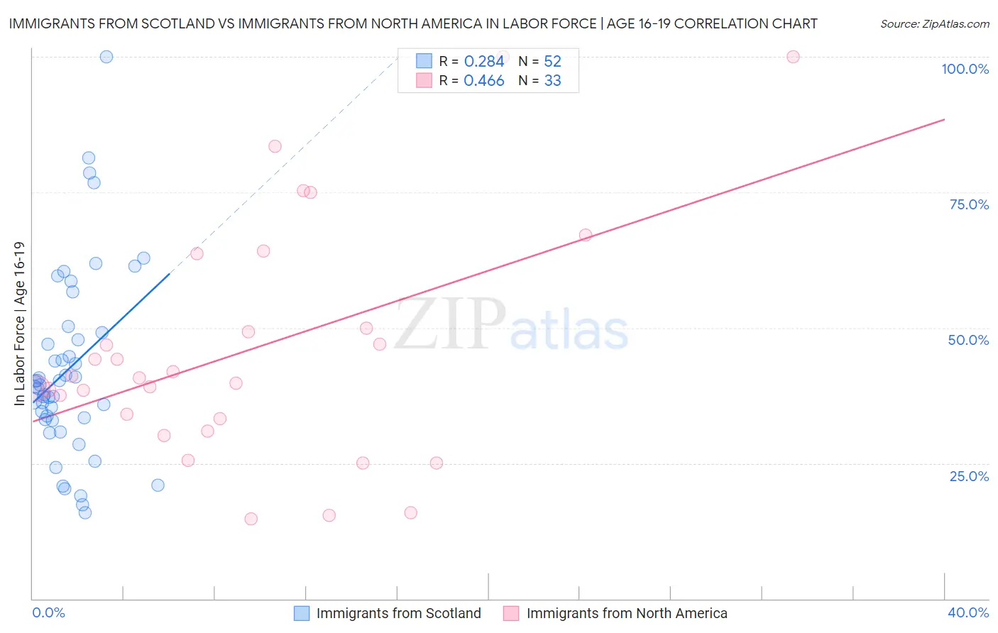 Immigrants from Scotland vs Immigrants from North America In Labor Force | Age 16-19