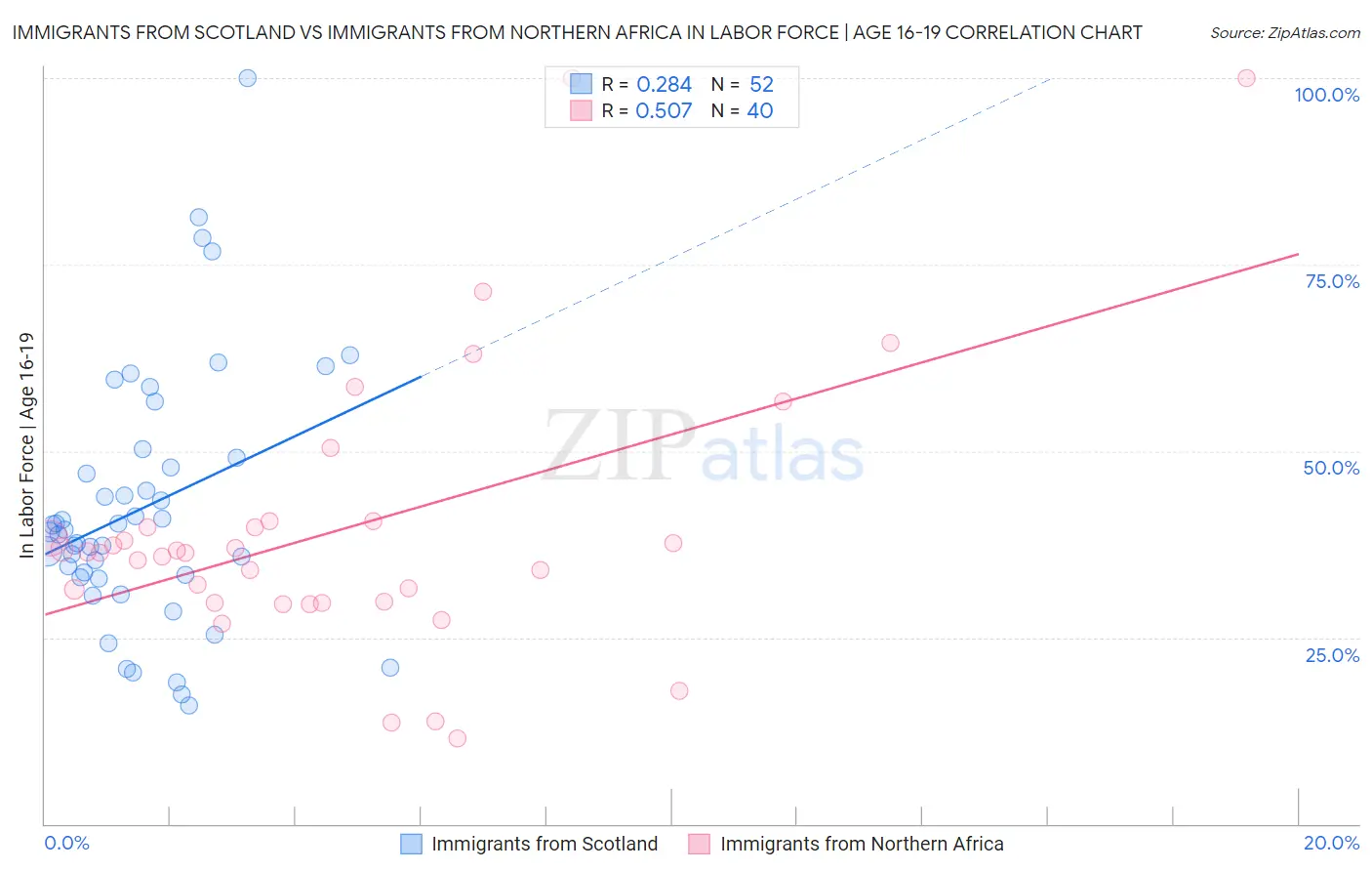 Immigrants from Scotland vs Immigrants from Northern Africa In Labor Force | Age 16-19