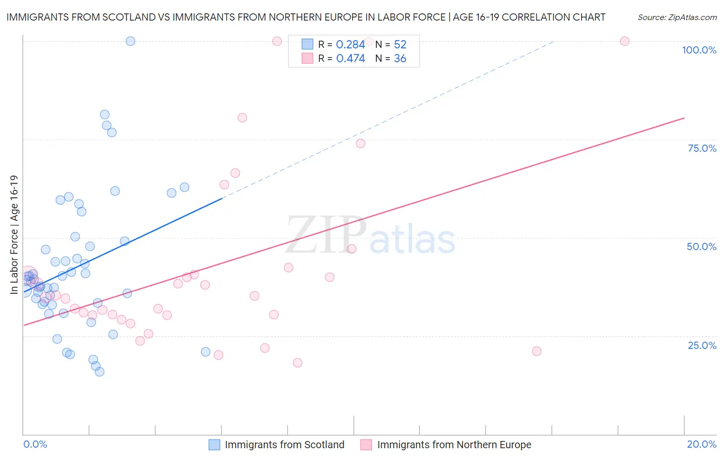 Immigrants from Scotland vs Immigrants from Northern Europe In Labor Force | Age 16-19