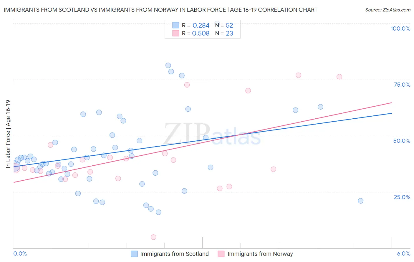 Immigrants from Scotland vs Immigrants from Norway In Labor Force | Age 16-19