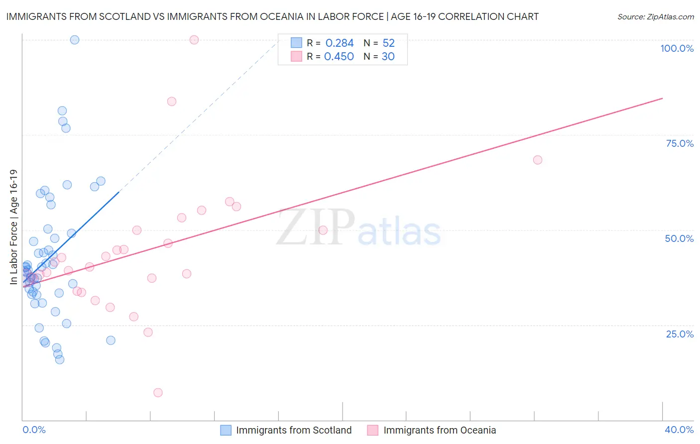 Immigrants from Scotland vs Immigrants from Oceania In Labor Force | Age 16-19