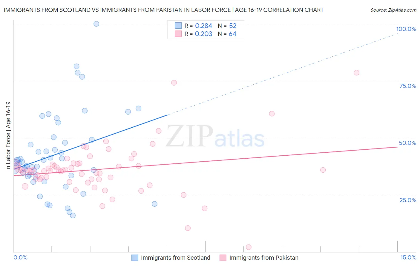 Immigrants from Scotland vs Immigrants from Pakistan In Labor Force | Age 16-19