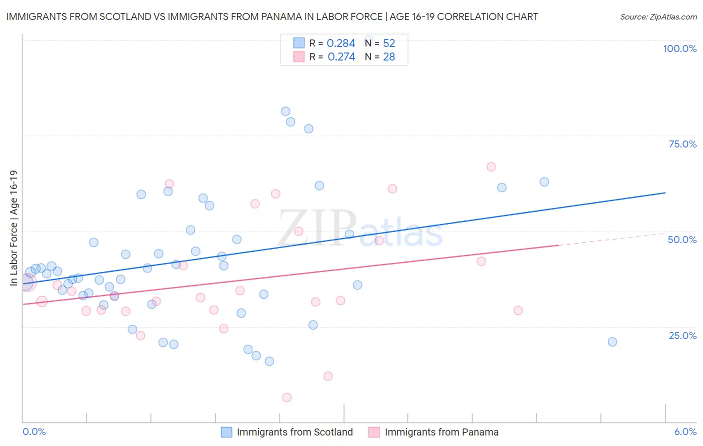 Immigrants from Scotland vs Immigrants from Panama In Labor Force | Age 16-19