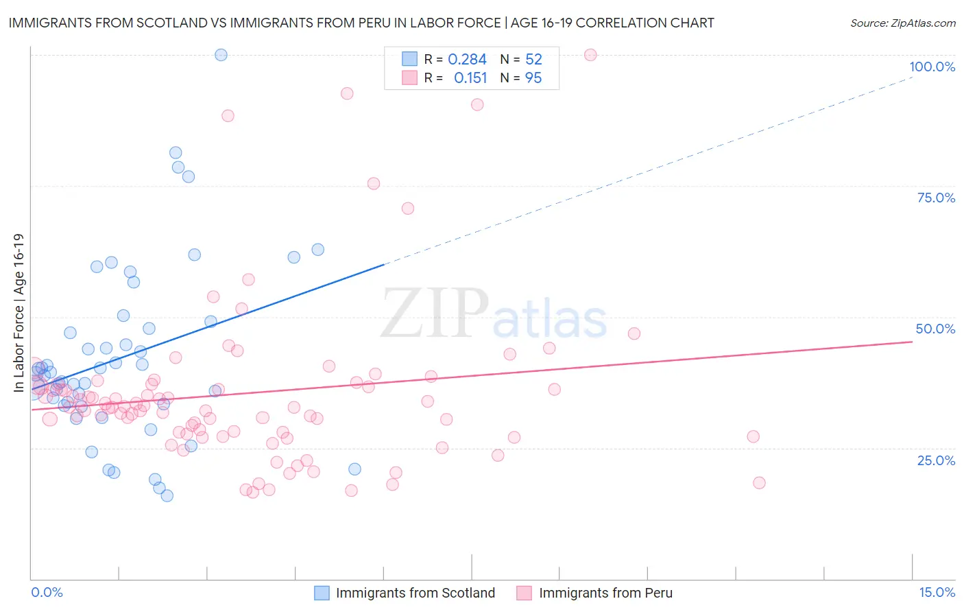 Immigrants from Scotland vs Immigrants from Peru In Labor Force | Age 16-19