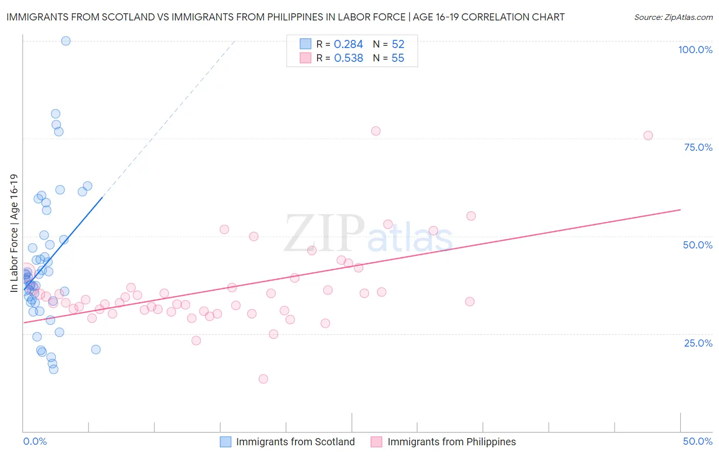Immigrants from Scotland vs Immigrants from Philippines In Labor Force | Age 16-19