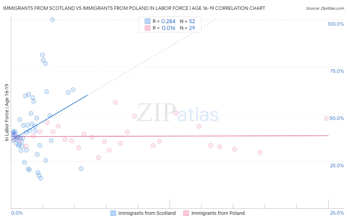 Immigrants from Scotland vs Immigrants from Poland In Labor Force | Age 16-19