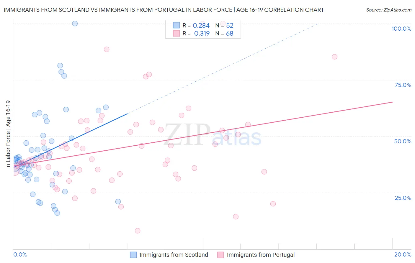 Immigrants from Scotland vs Immigrants from Portugal In Labor Force | Age 16-19