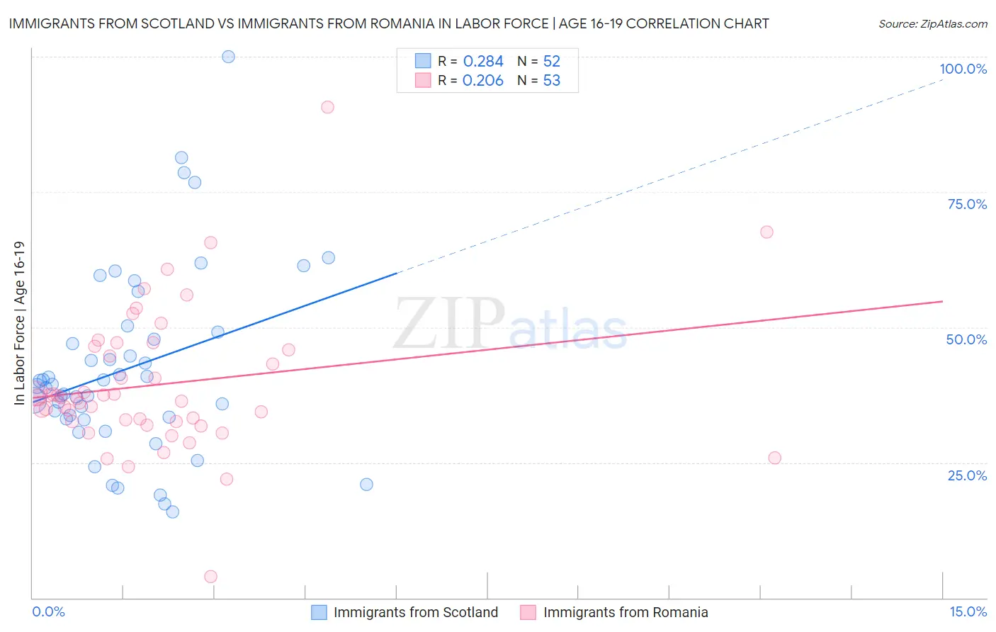 Immigrants from Scotland vs Immigrants from Romania In Labor Force | Age 16-19