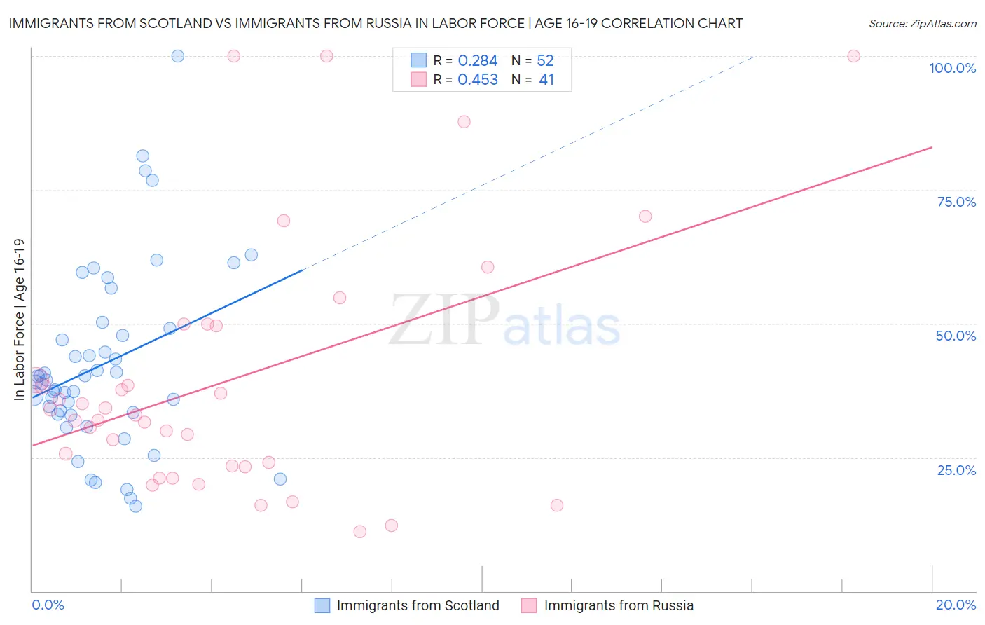 Immigrants from Scotland vs Immigrants from Russia In Labor Force | Age 16-19