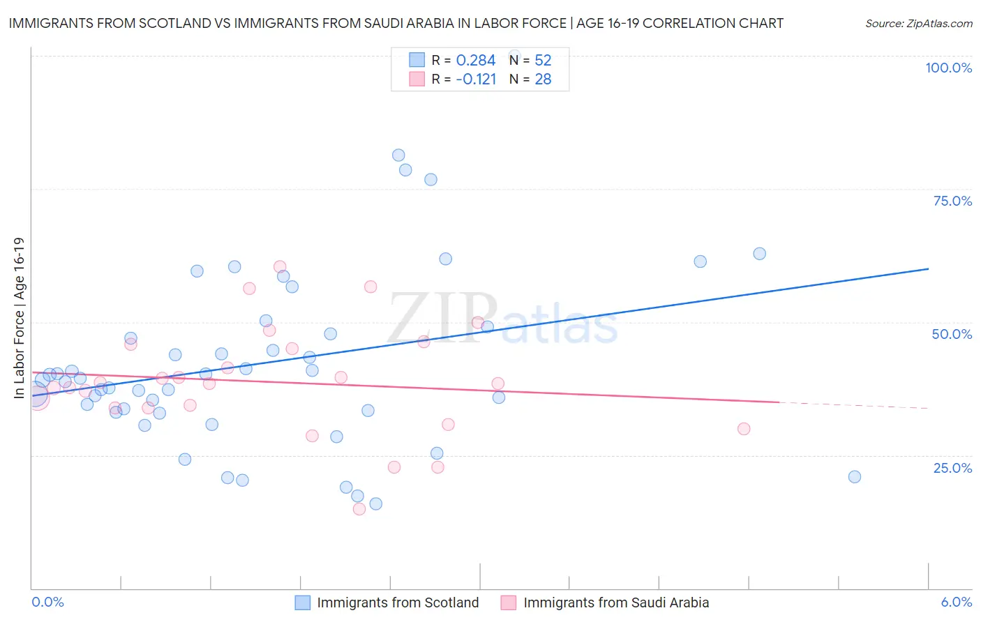 Immigrants from Scotland vs Immigrants from Saudi Arabia In Labor Force | Age 16-19