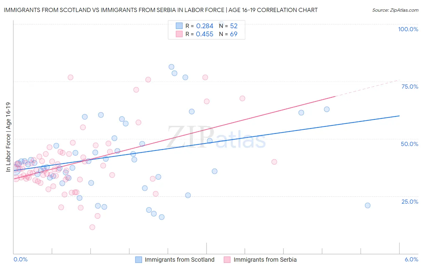 Immigrants from Scotland vs Immigrants from Serbia In Labor Force | Age 16-19