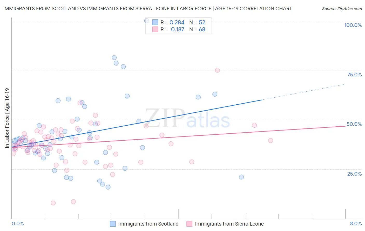 Immigrants from Scotland vs Immigrants from Sierra Leone In Labor Force | Age 16-19