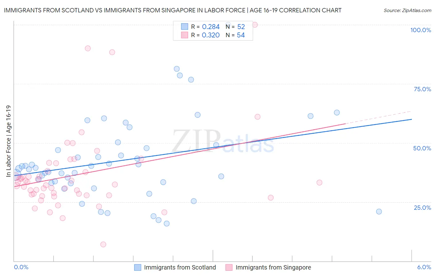 Immigrants from Scotland vs Immigrants from Singapore In Labor Force | Age 16-19