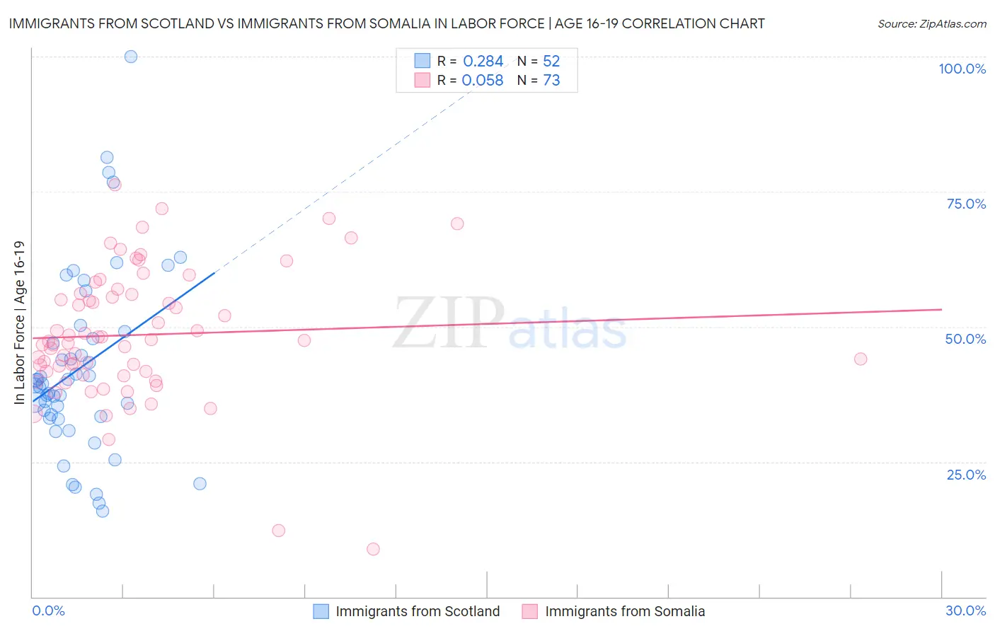 Immigrants from Scotland vs Immigrants from Somalia In Labor Force | Age 16-19