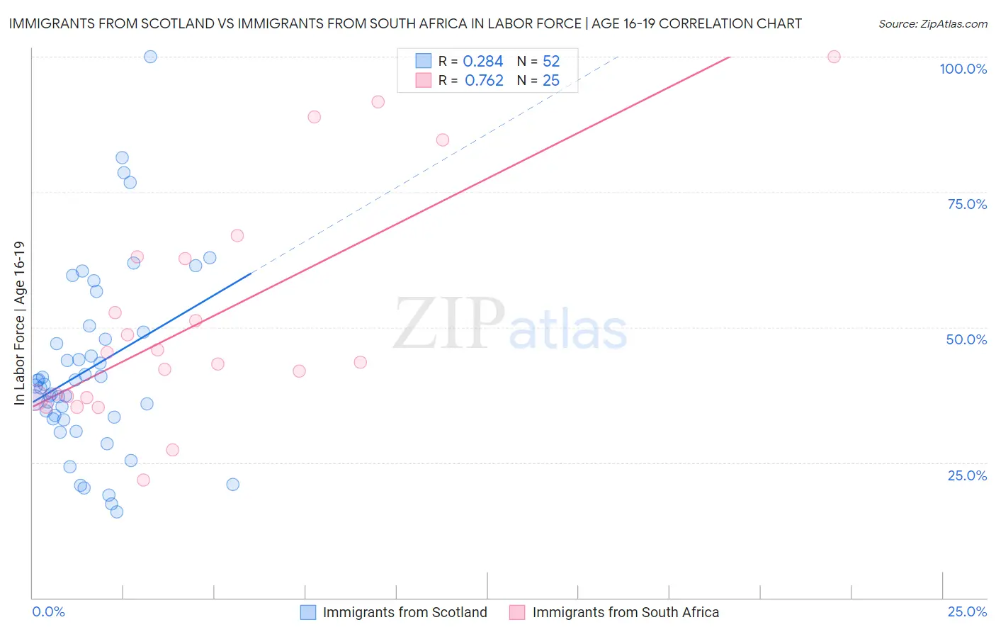 Immigrants from Scotland vs Immigrants from South Africa In Labor Force | Age 16-19