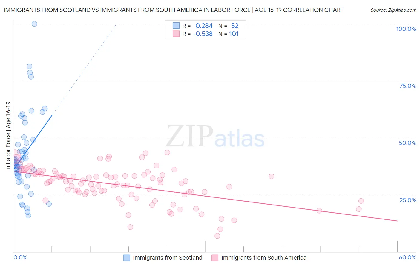 Immigrants from Scotland vs Immigrants from South America In Labor Force | Age 16-19