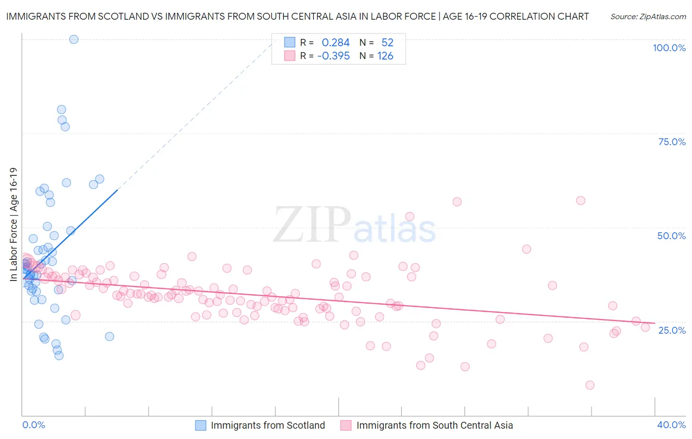 Immigrants from Scotland vs Immigrants from South Central Asia In Labor Force | Age 16-19