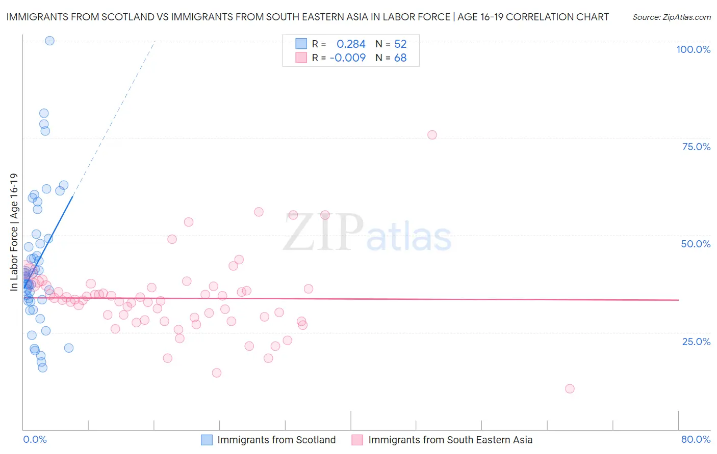 Immigrants from Scotland vs Immigrants from South Eastern Asia In Labor Force | Age 16-19