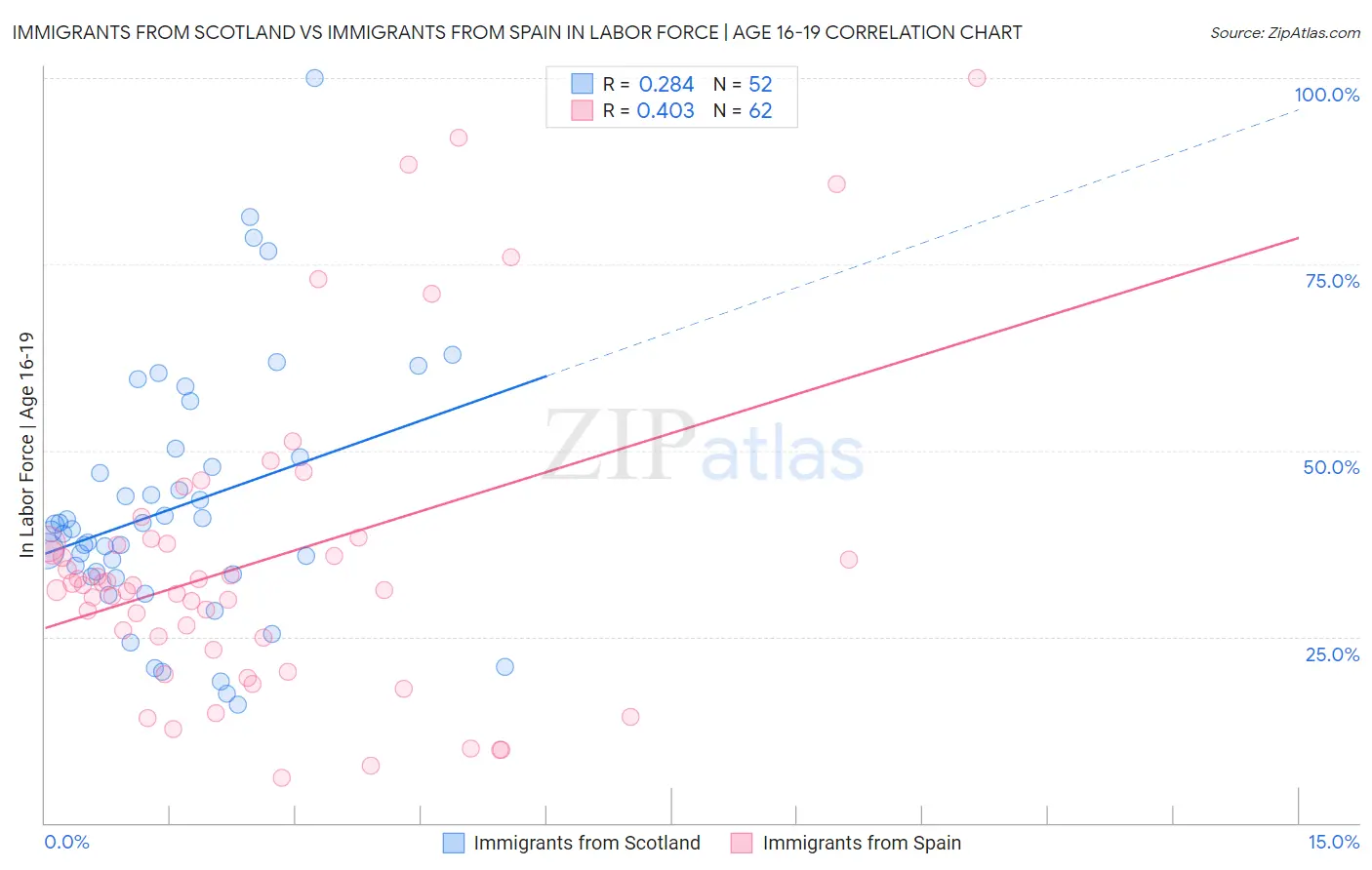 Immigrants from Scotland vs Immigrants from Spain In Labor Force | Age 16-19