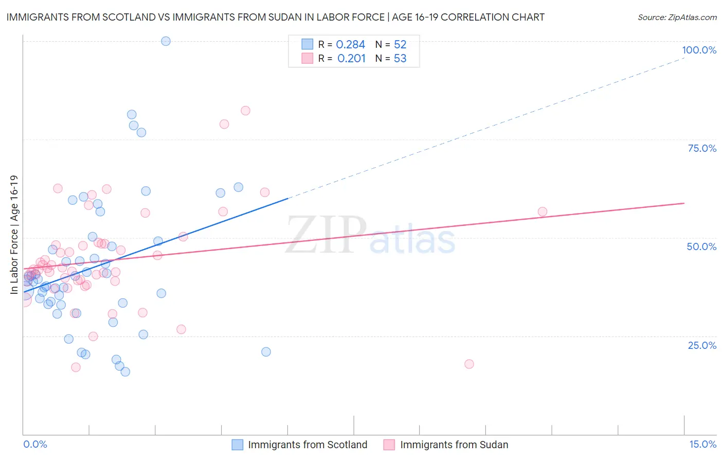 Immigrants from Scotland vs Immigrants from Sudan In Labor Force | Age 16-19