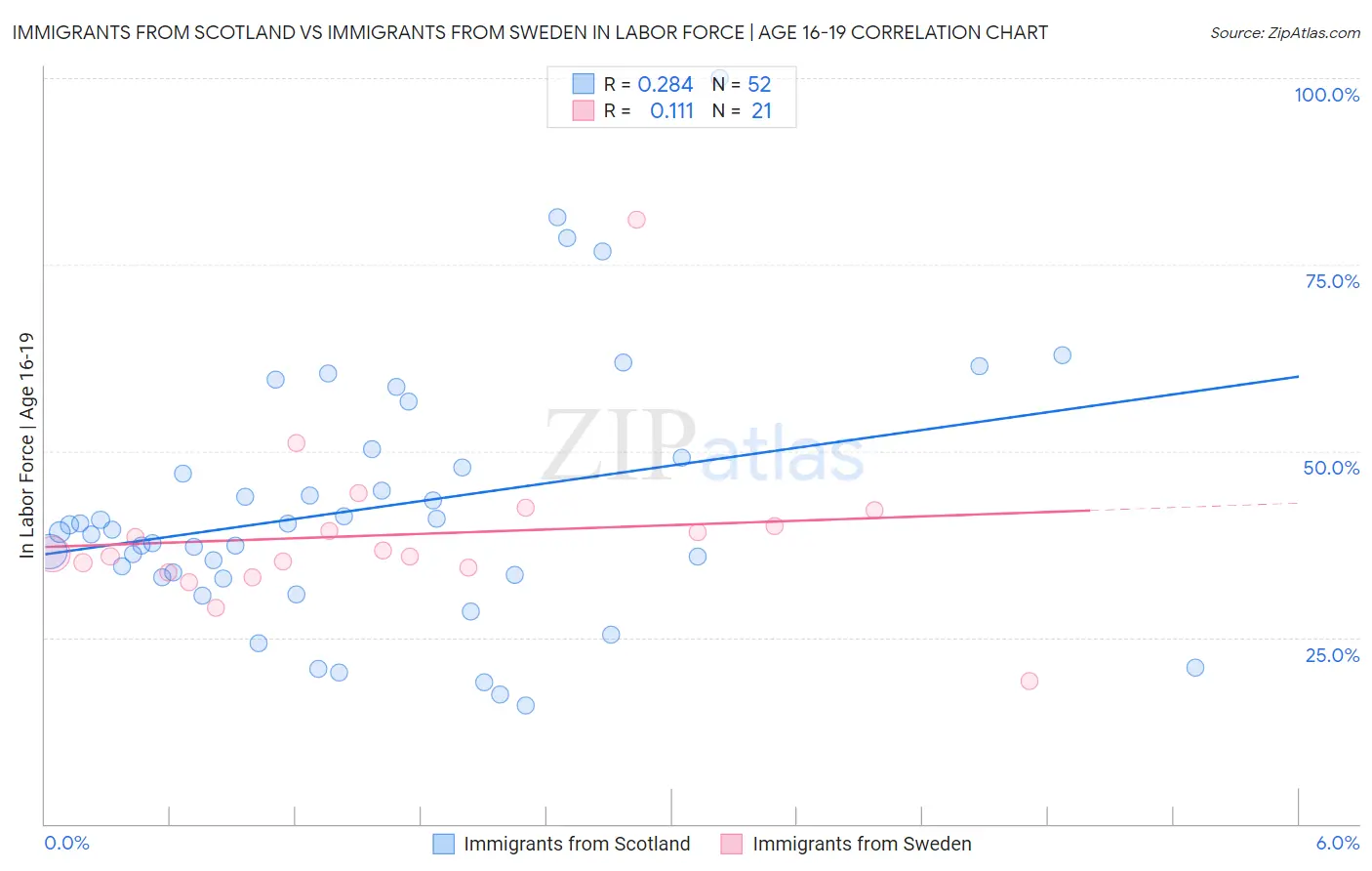 Immigrants from Scotland vs Immigrants from Sweden In Labor Force | Age 16-19