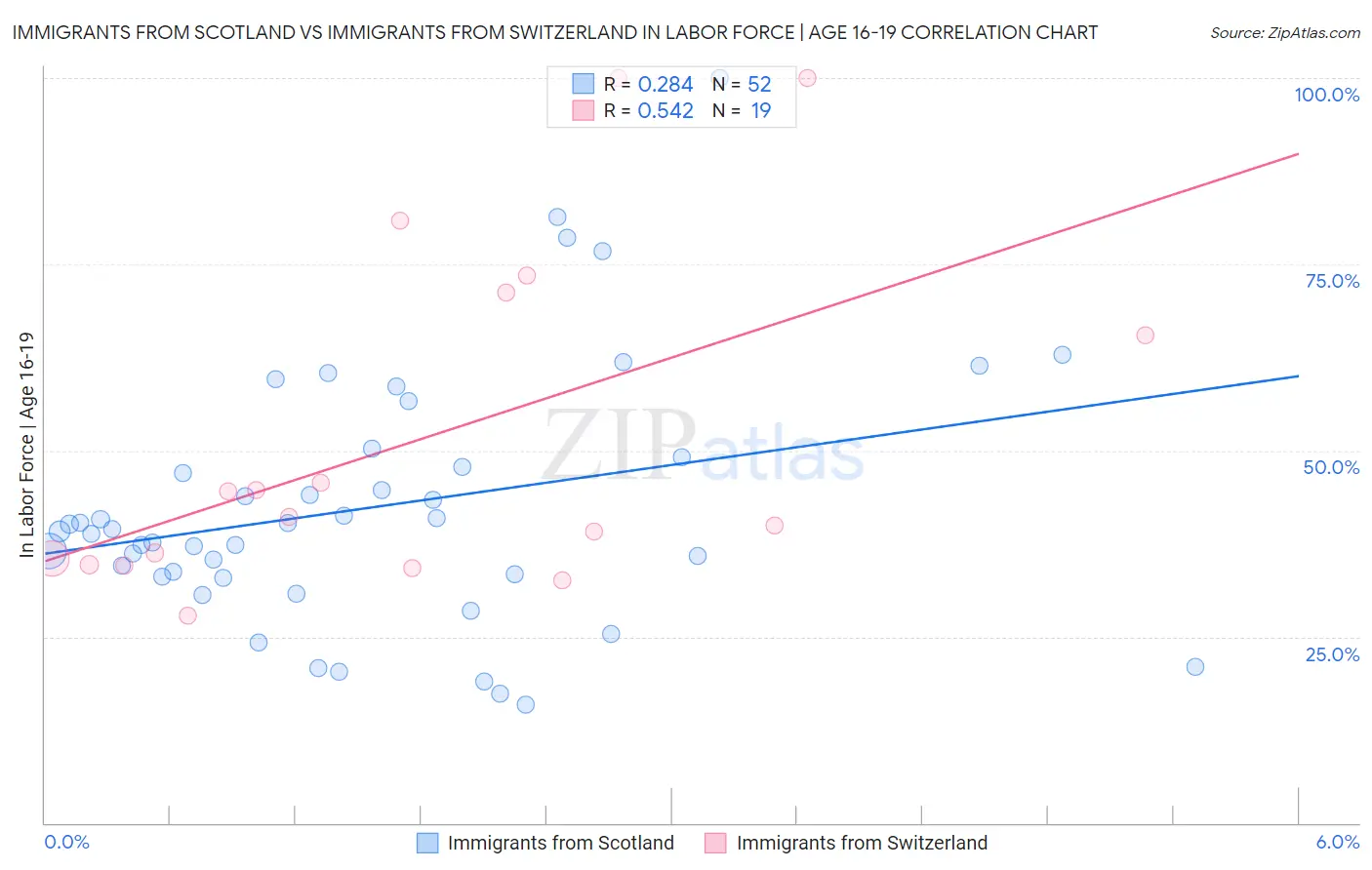 Immigrants from Scotland vs Immigrants from Switzerland In Labor Force | Age 16-19