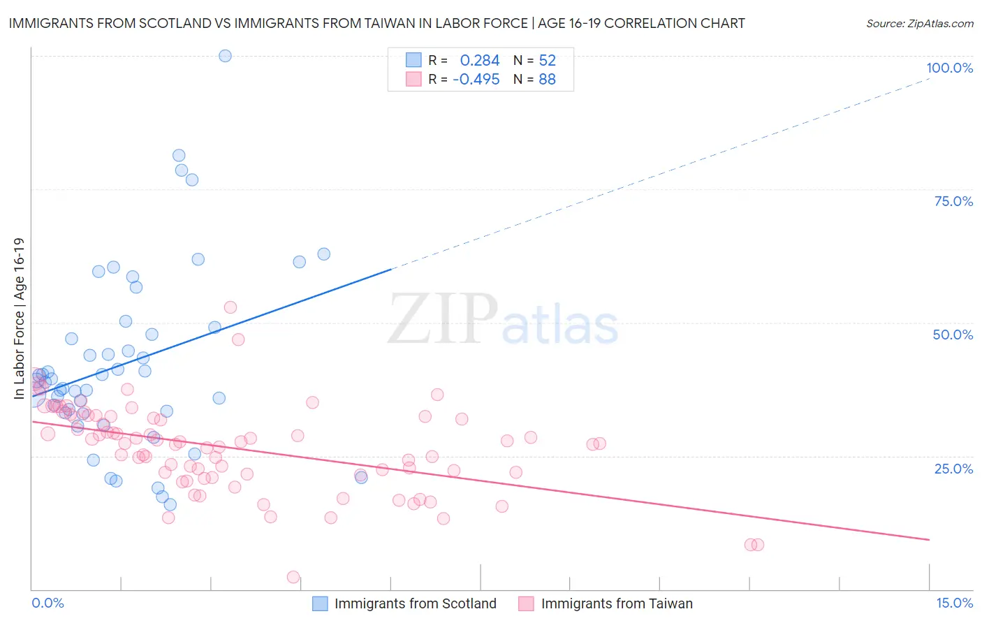 Immigrants from Scotland vs Immigrants from Taiwan In Labor Force | Age 16-19