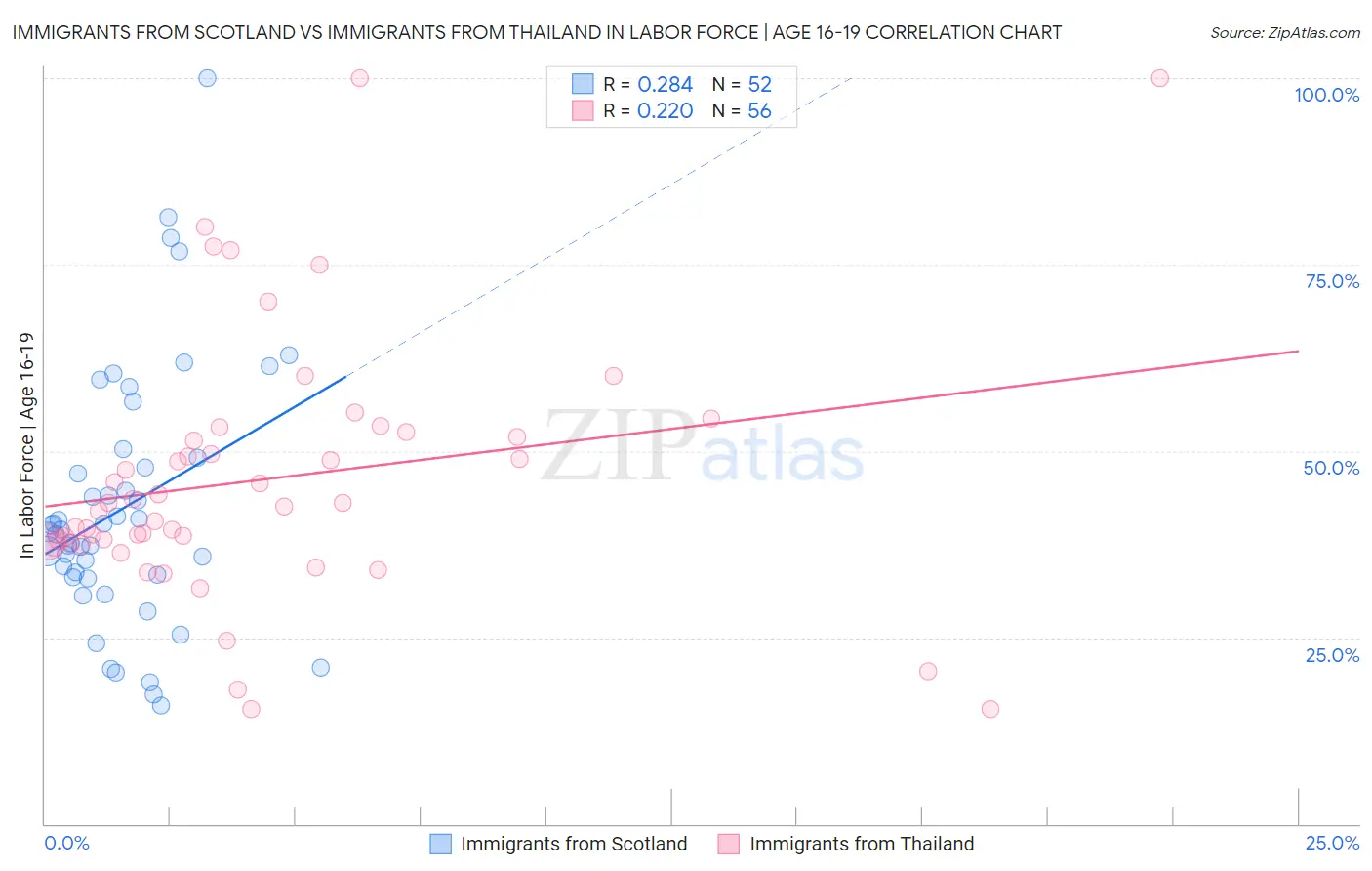 Immigrants from Scotland vs Immigrants from Thailand In Labor Force | Age 16-19