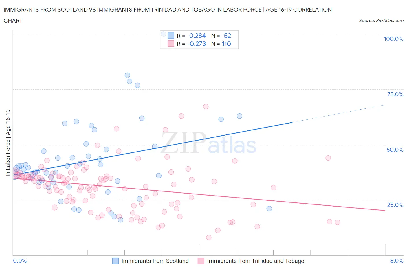 Immigrants from Scotland vs Immigrants from Trinidad and Tobago In Labor Force | Age 16-19