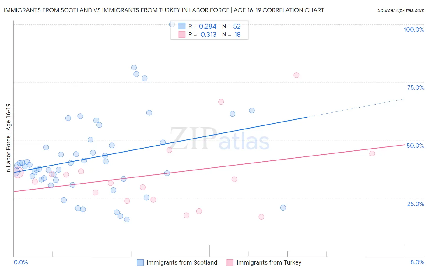 Immigrants from Scotland vs Immigrants from Turkey In Labor Force | Age 16-19