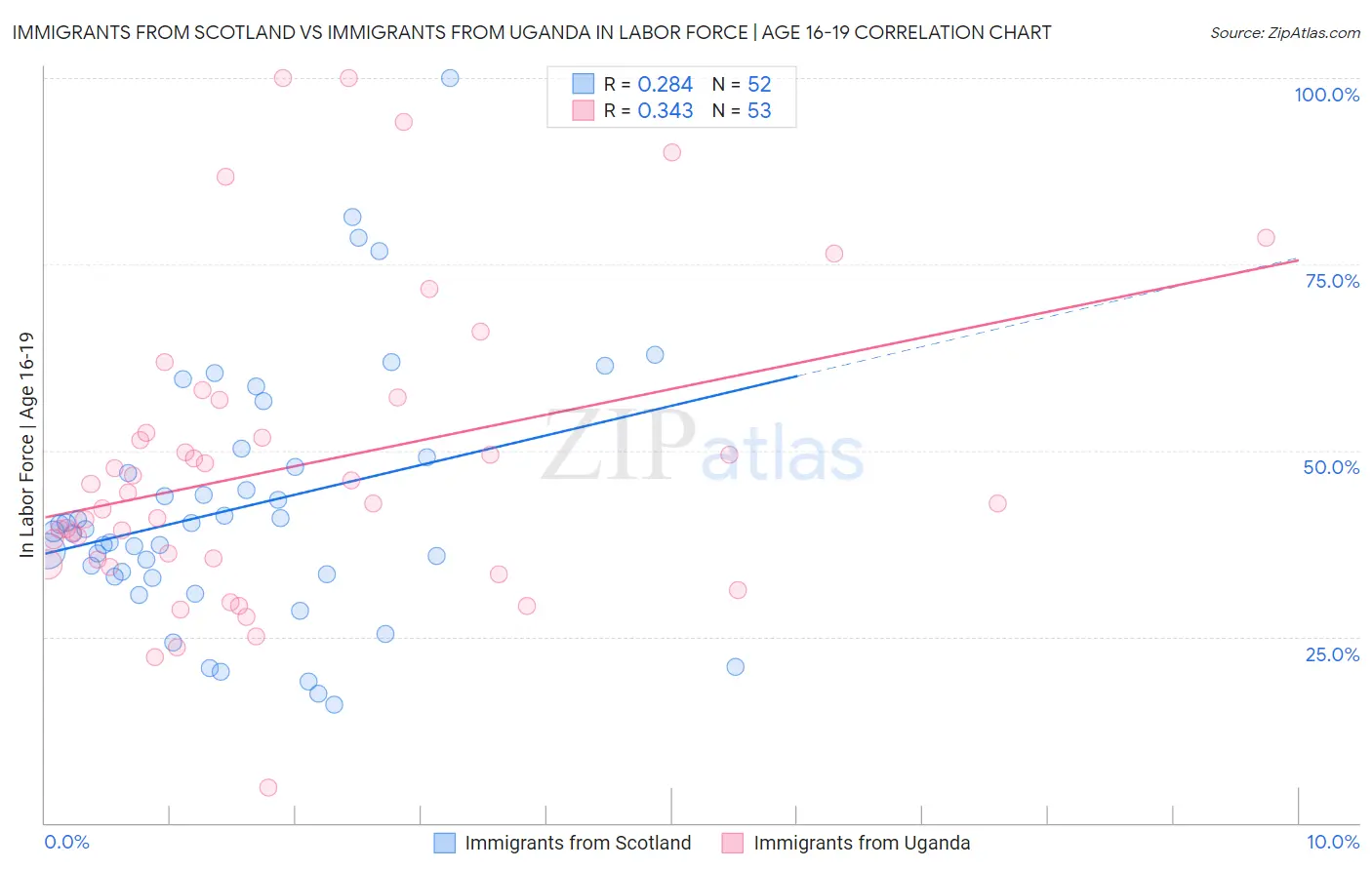 Immigrants from Scotland vs Immigrants from Uganda In Labor Force | Age 16-19