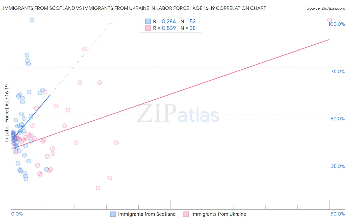 Immigrants from Scotland vs Immigrants from Ukraine In Labor Force | Age 16-19